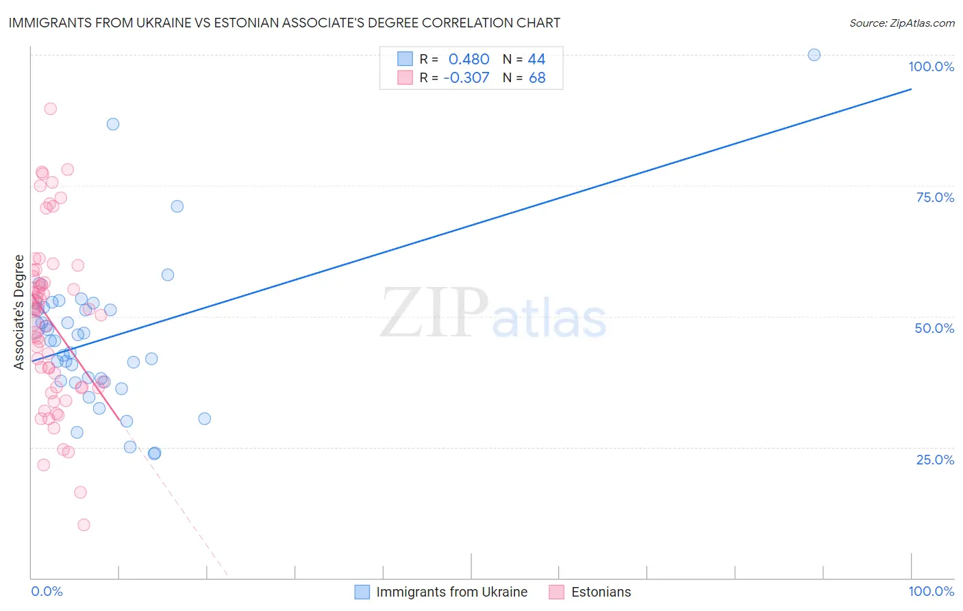 Immigrants from Ukraine vs Estonian Associate's Degree