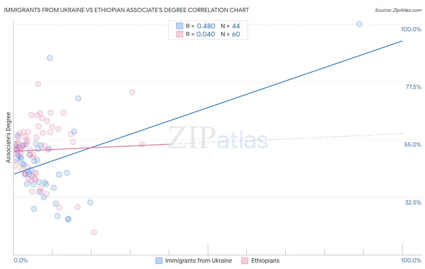 Immigrants from Ukraine vs Ethiopian Associate's Degree