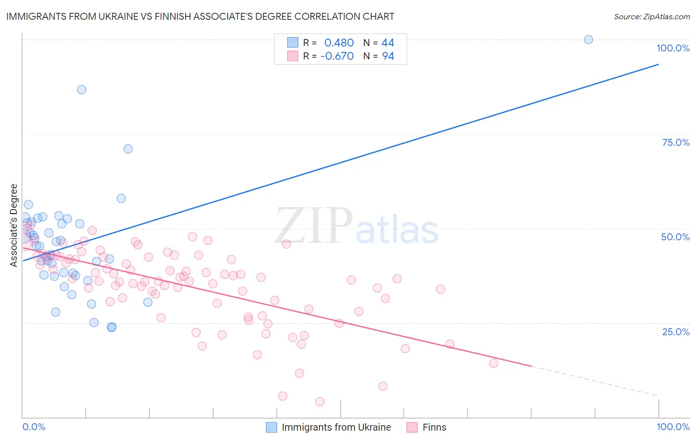 Immigrants from Ukraine vs Finnish Associate's Degree