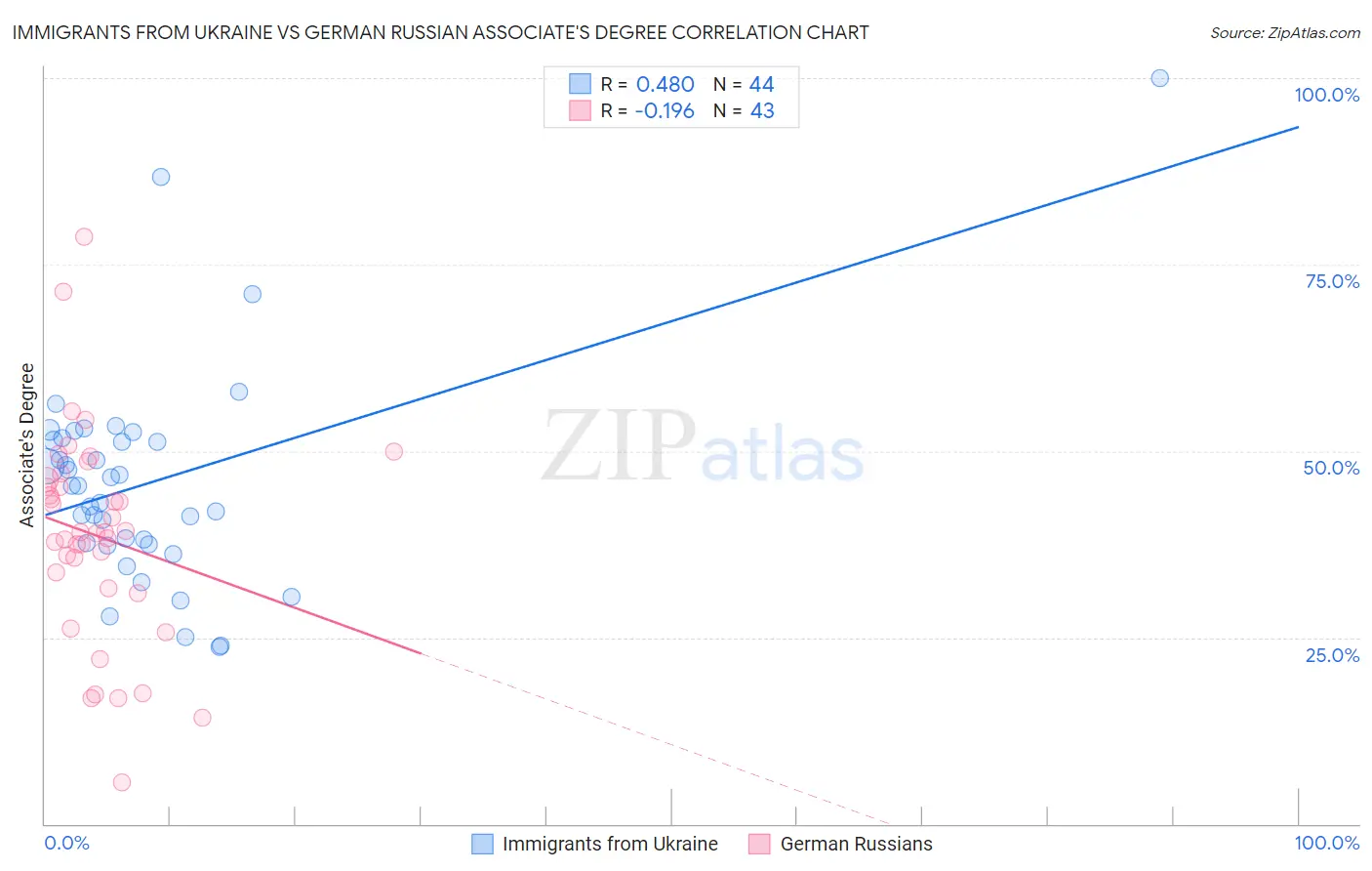 Immigrants from Ukraine vs German Russian Associate's Degree