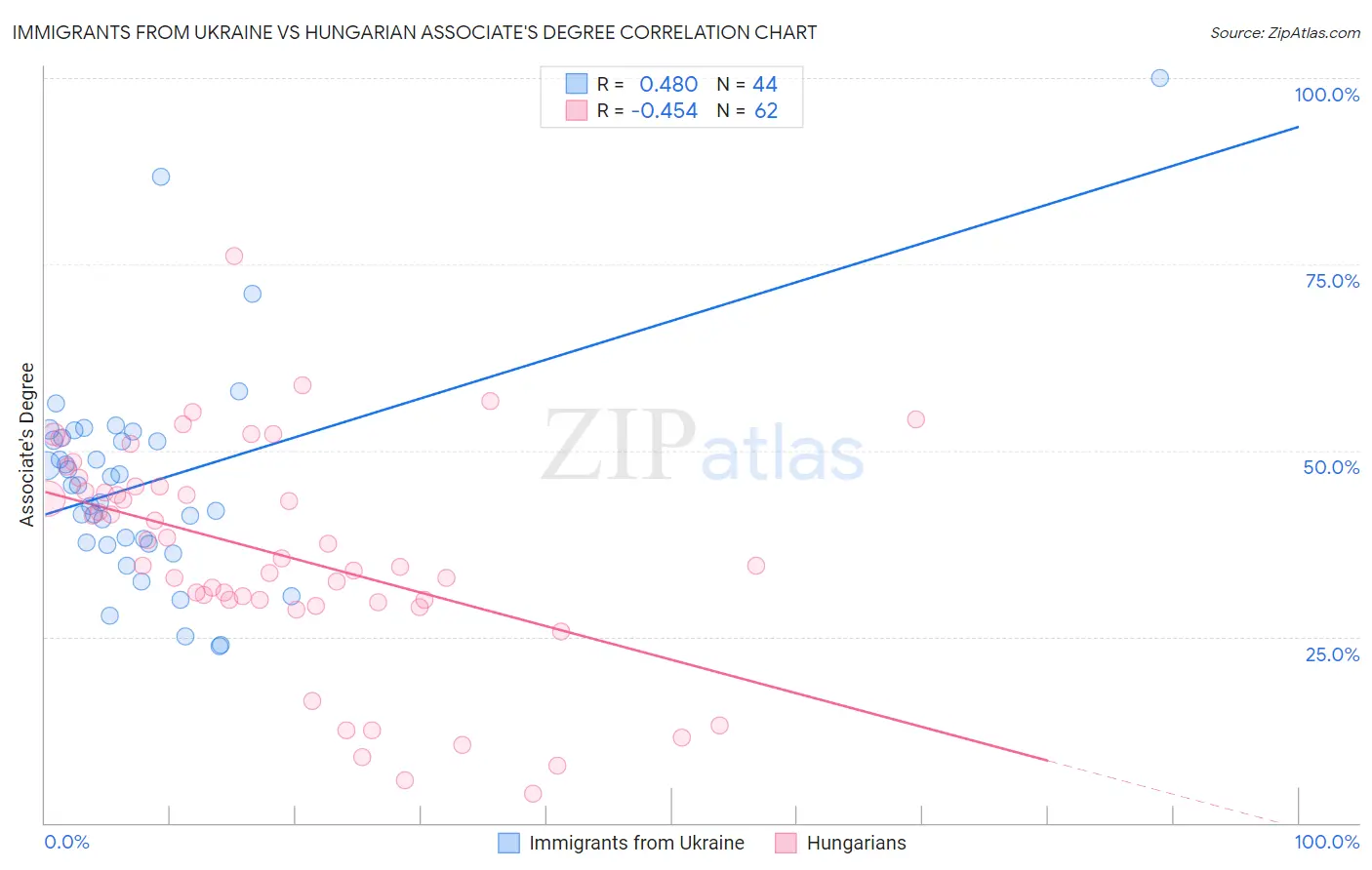 Immigrants from Ukraine vs Hungarian Associate's Degree