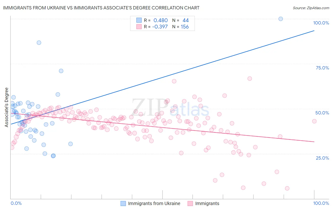 Immigrants from Ukraine vs Immigrants Associate's Degree