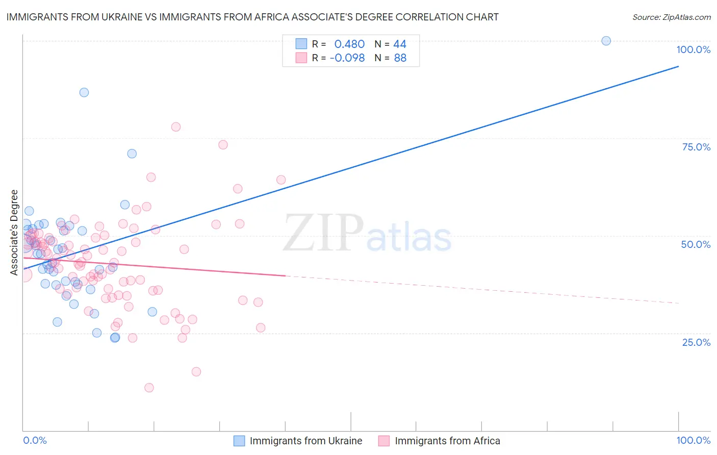 Immigrants from Ukraine vs Immigrants from Africa Associate's Degree