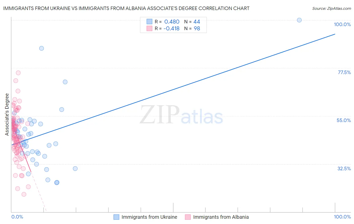 Immigrants from Ukraine vs Immigrants from Albania Associate's Degree