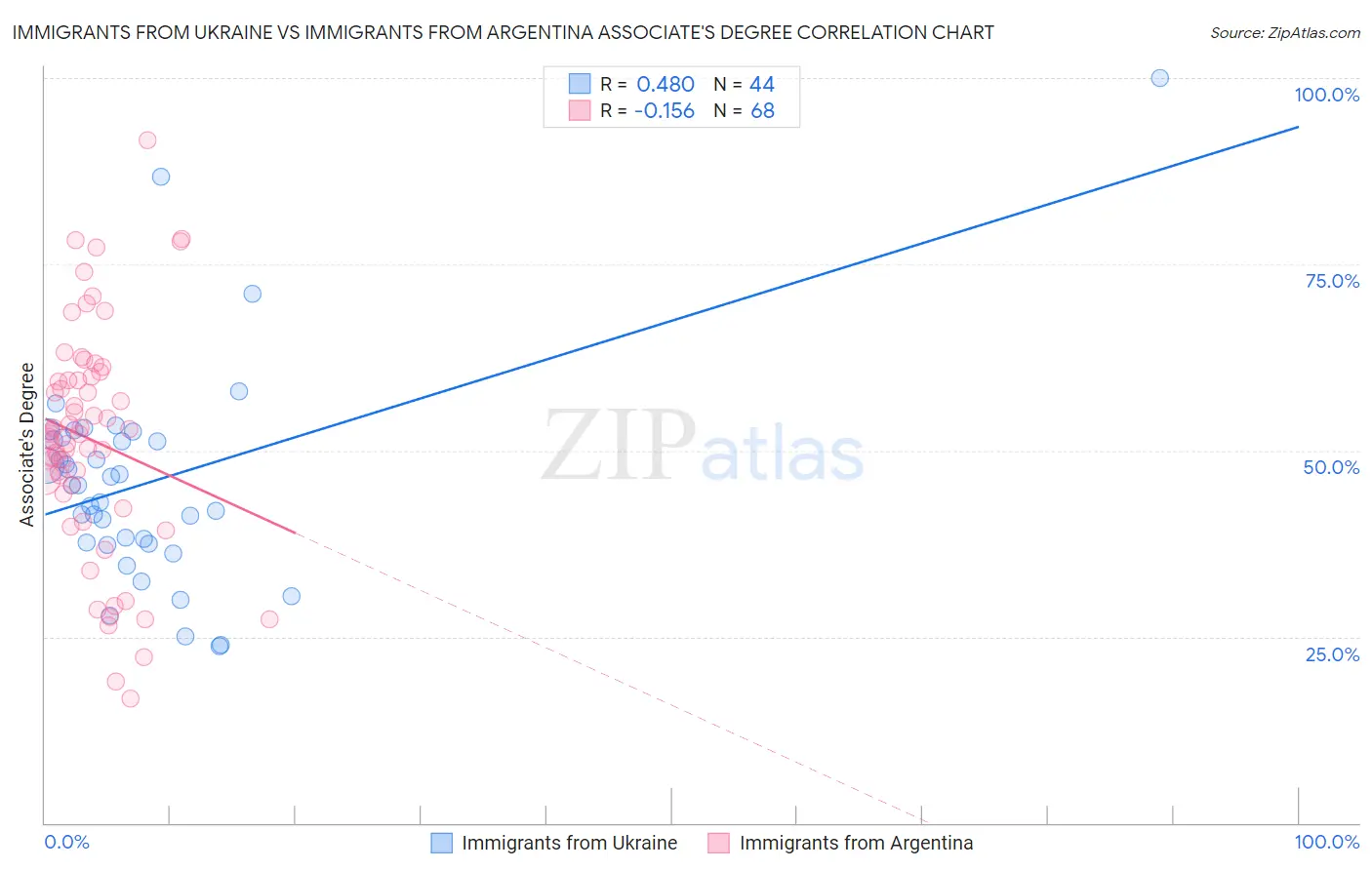 Immigrants from Ukraine vs Immigrants from Argentina Associate's Degree