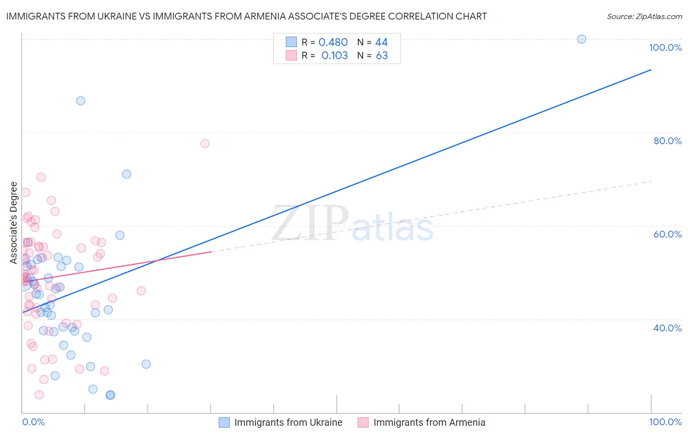 Immigrants from Ukraine vs Immigrants from Armenia Associate's Degree