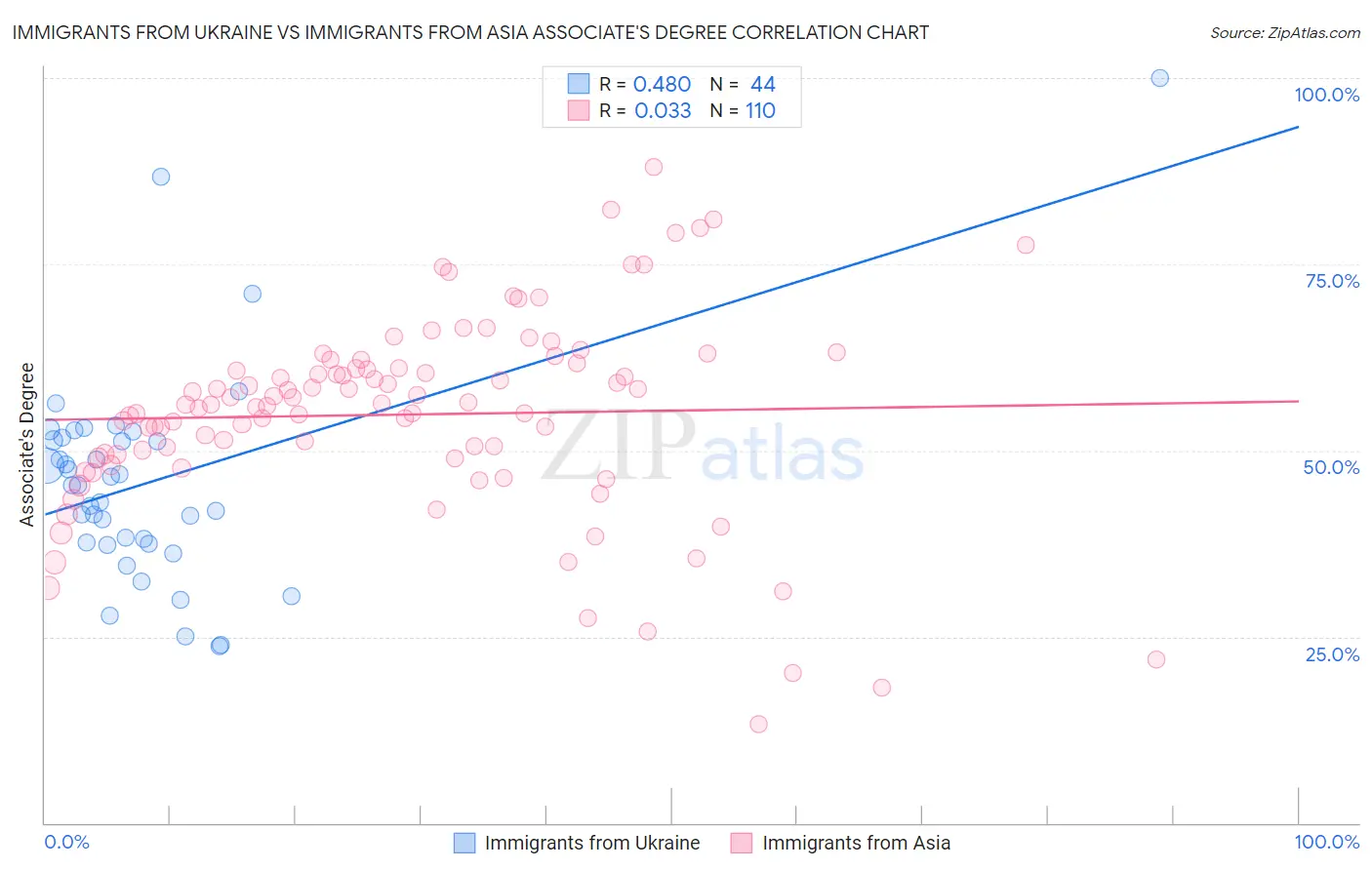 Immigrants from Ukraine vs Immigrants from Asia Associate's Degree