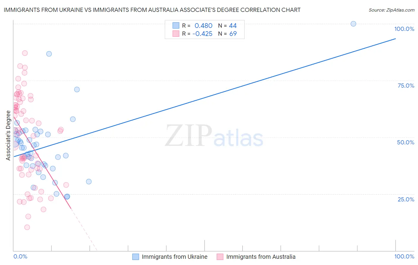 Immigrants from Ukraine vs Immigrants from Australia Associate's Degree