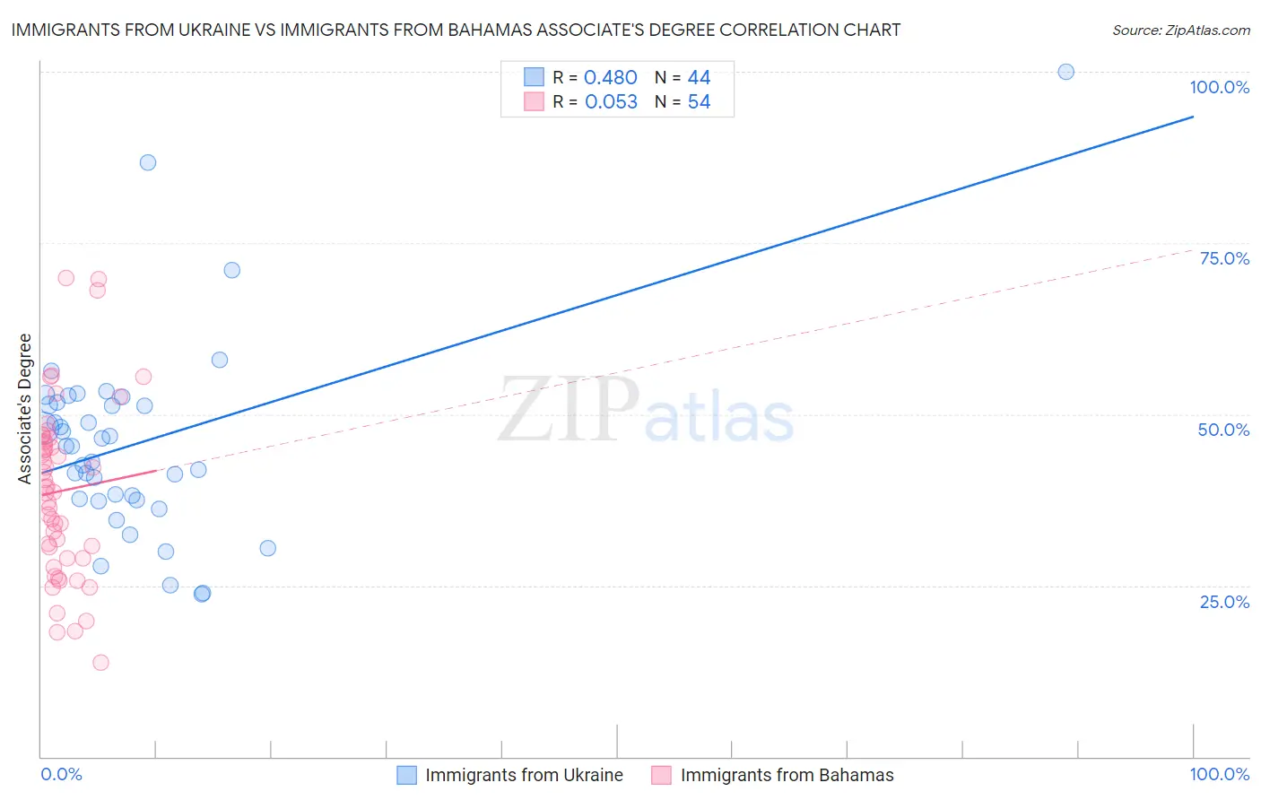 Immigrants from Ukraine vs Immigrants from Bahamas Associate's Degree
