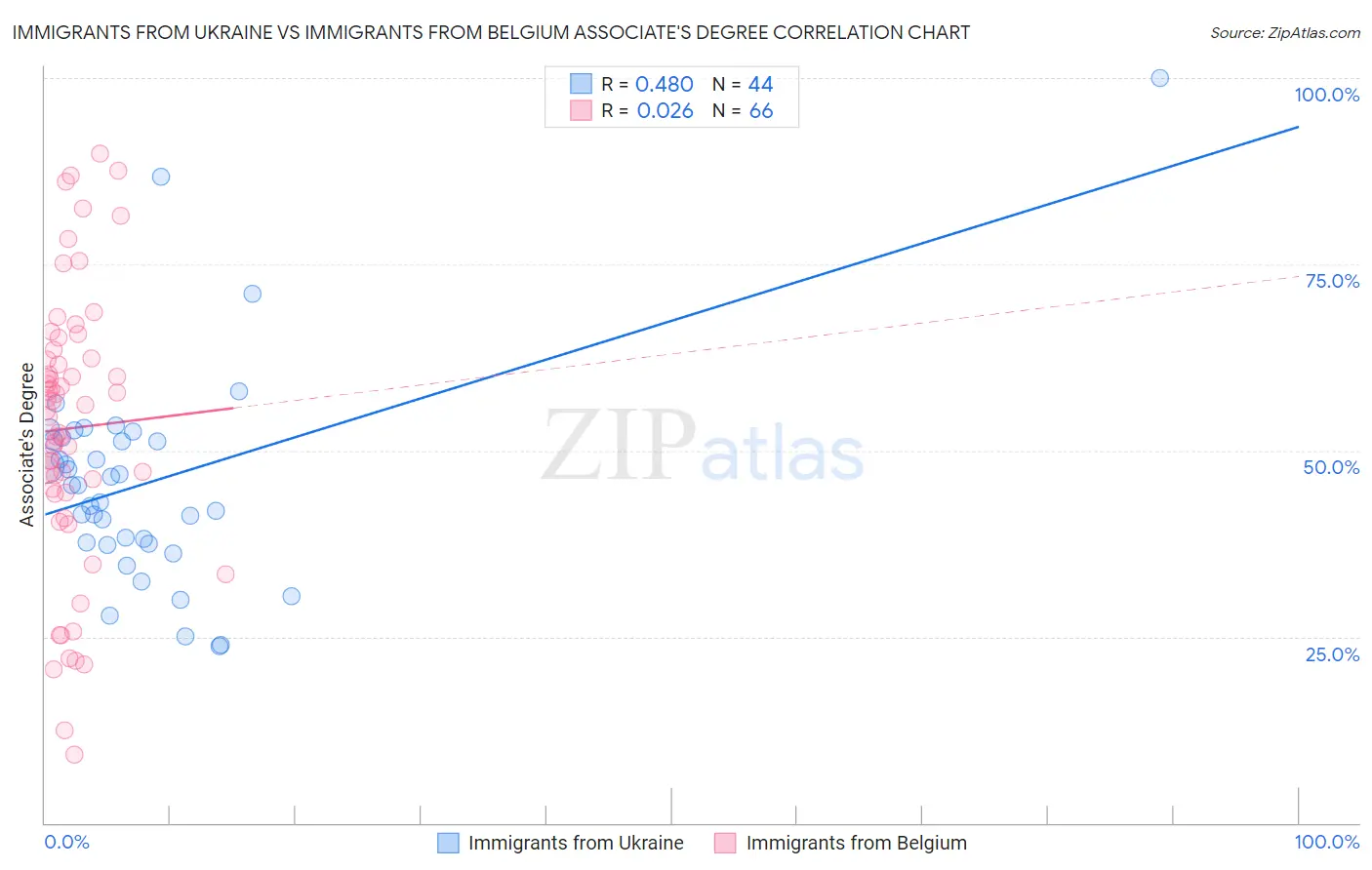 Immigrants from Ukraine vs Immigrants from Belgium Associate's Degree