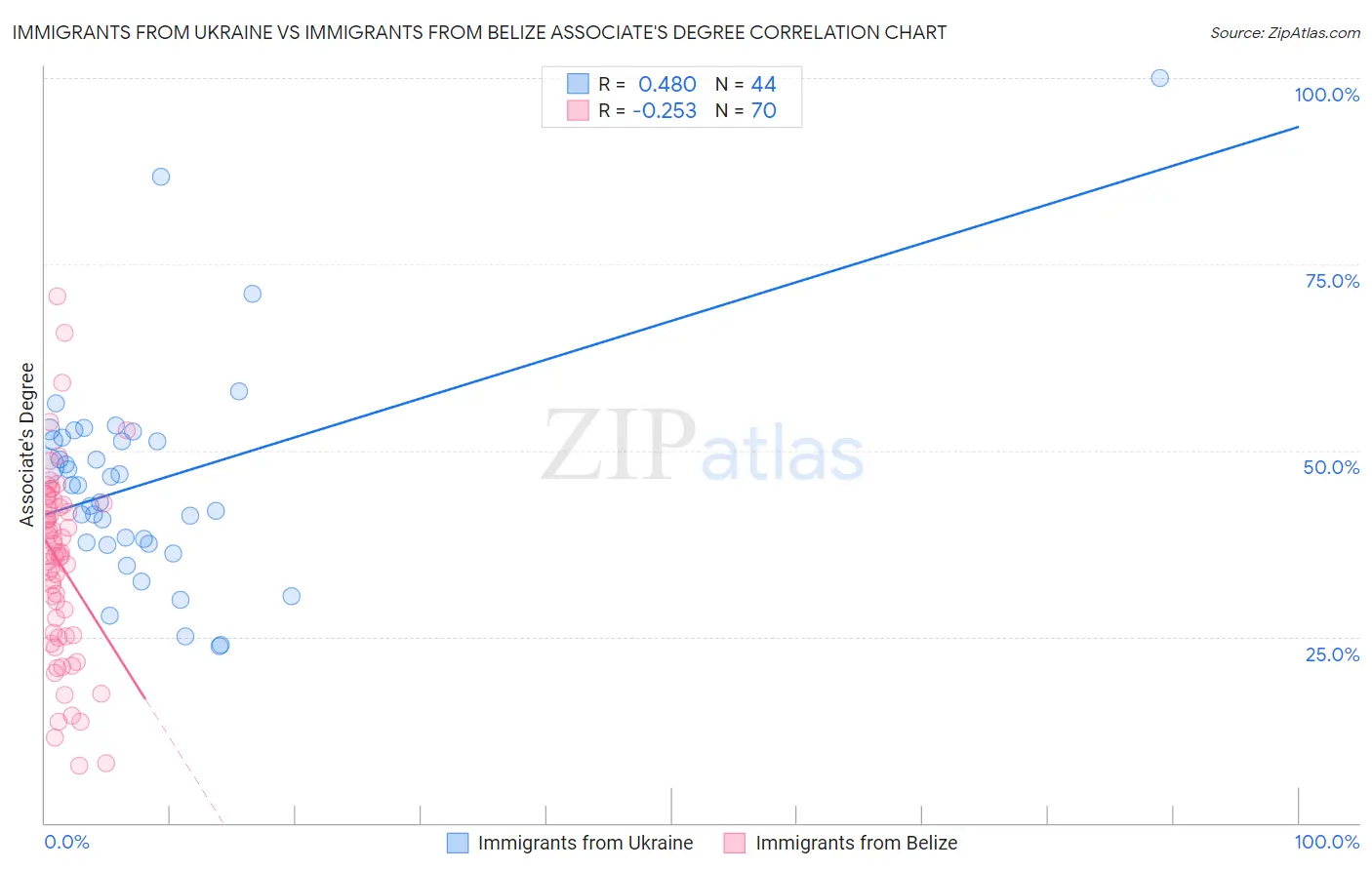 Immigrants from Ukraine vs Immigrants from Belize Associate's Degree
