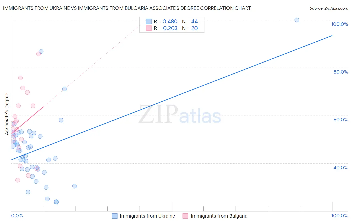 Immigrants from Ukraine vs Immigrants from Bulgaria Associate's Degree