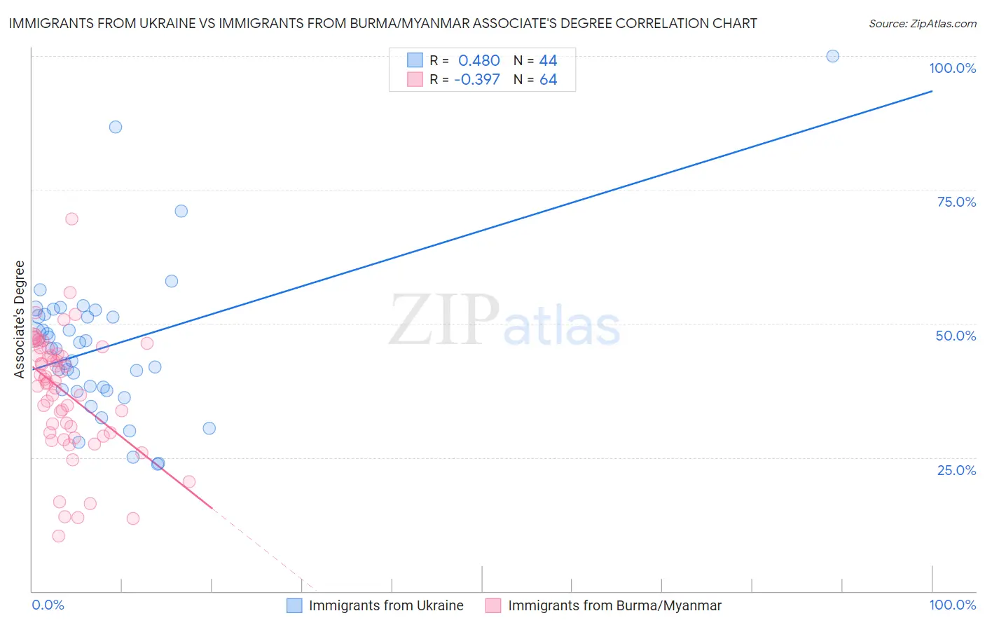 Immigrants from Ukraine vs Immigrants from Burma/Myanmar Associate's Degree
