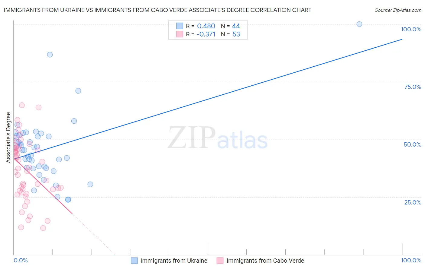 Immigrants from Ukraine vs Immigrants from Cabo Verde Associate's Degree