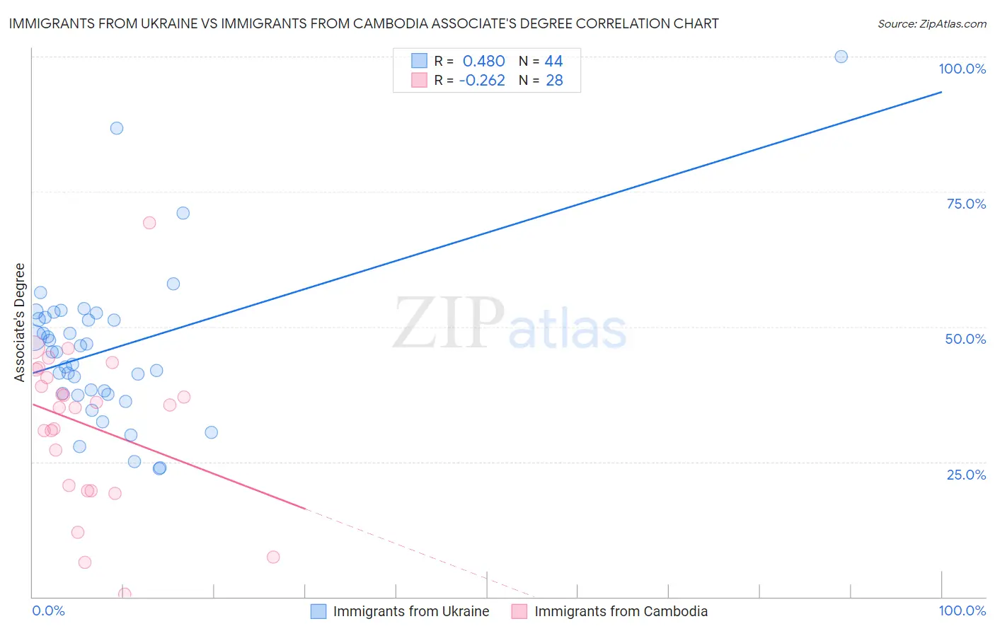 Immigrants from Ukraine vs Immigrants from Cambodia Associate's Degree