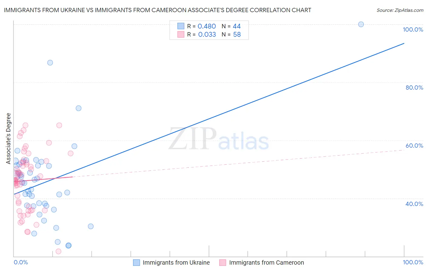 Immigrants from Ukraine vs Immigrants from Cameroon Associate's Degree
