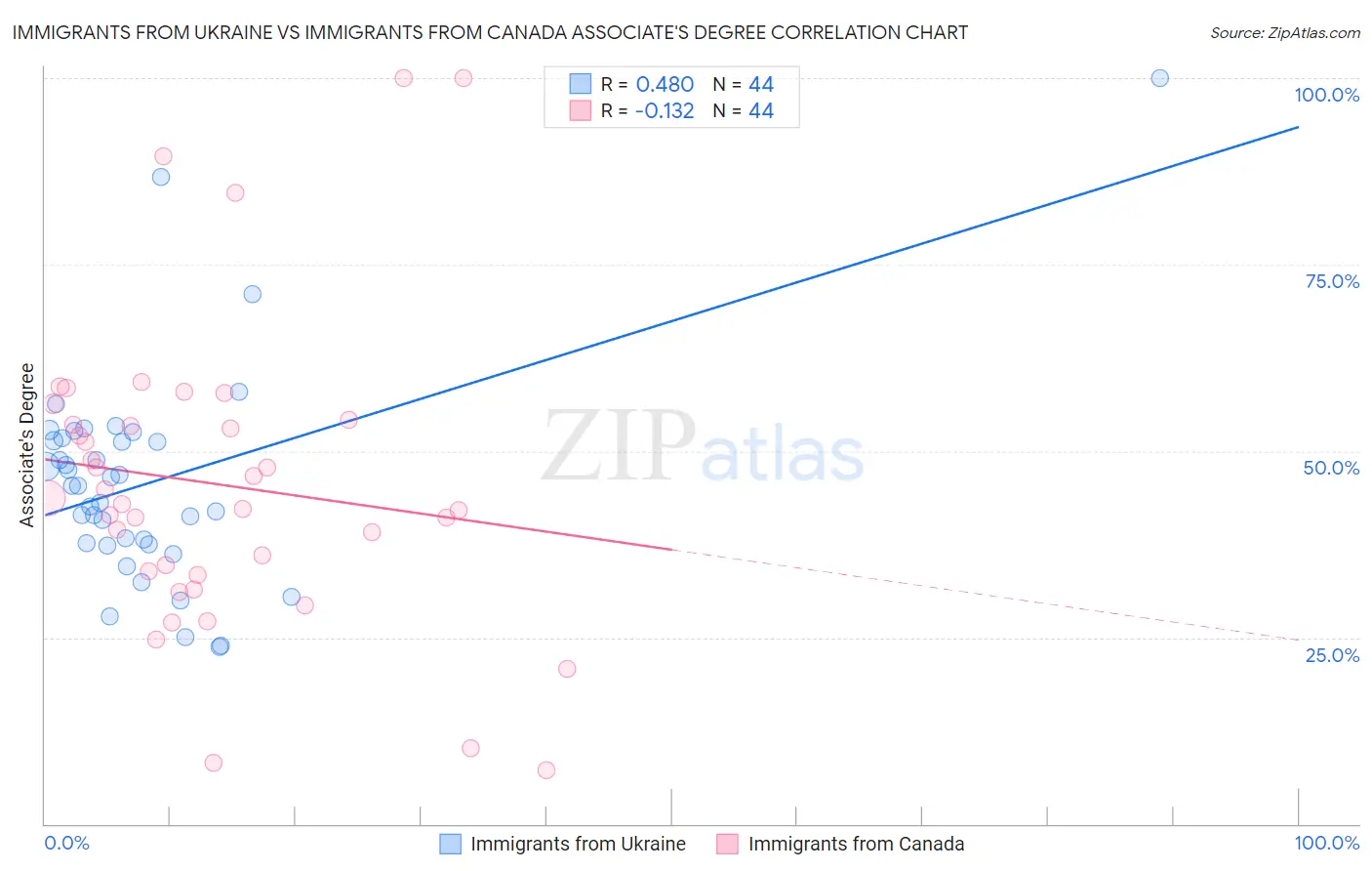 Immigrants from Ukraine vs Immigrants from Canada Associate's Degree