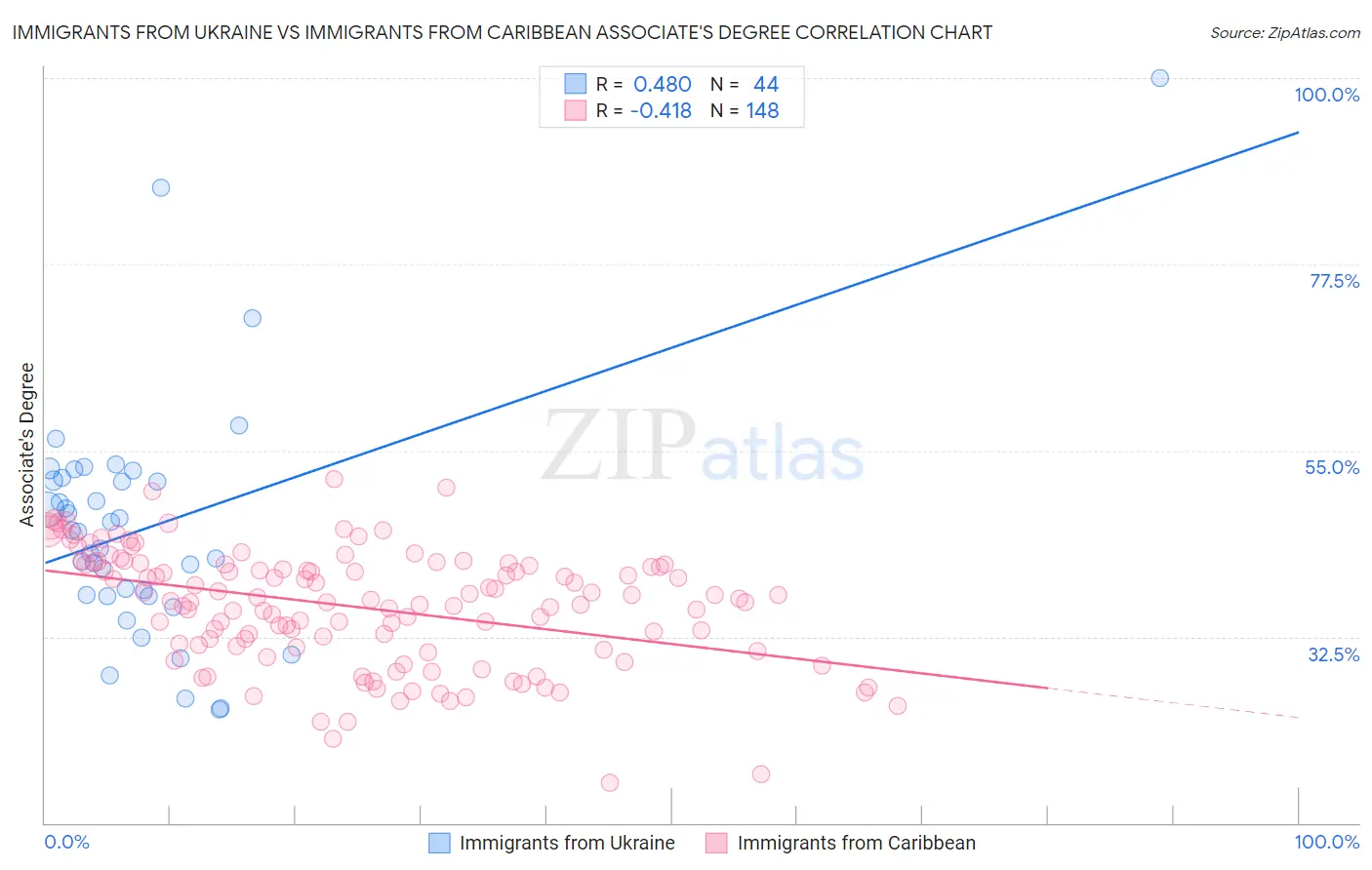 Immigrants from Ukraine vs Immigrants from Caribbean Associate's Degree