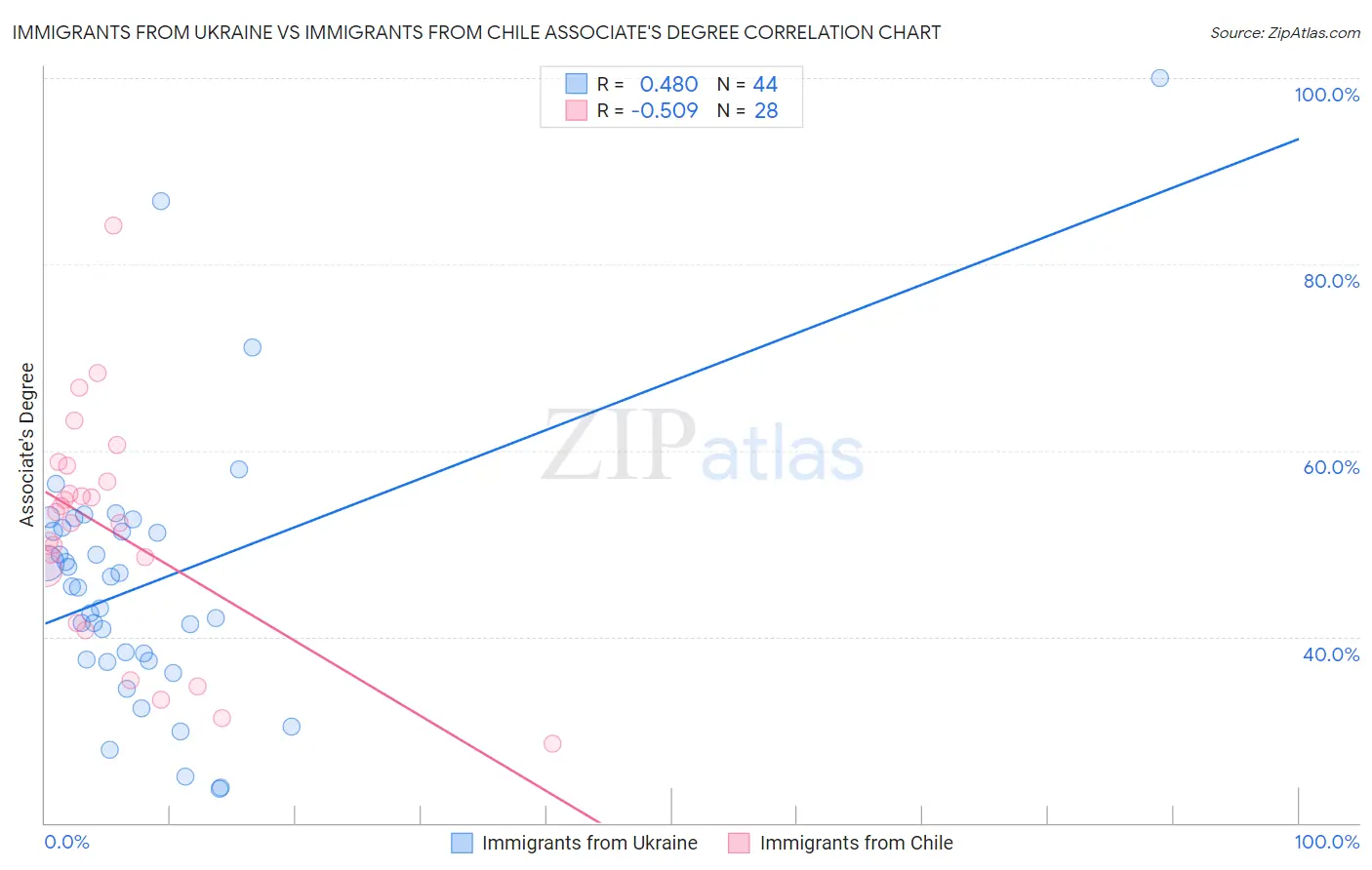 Immigrants from Ukraine vs Immigrants from Chile Associate's Degree