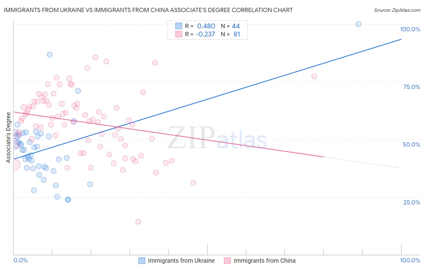 Immigrants from Ukraine vs Immigrants from China Associate's Degree