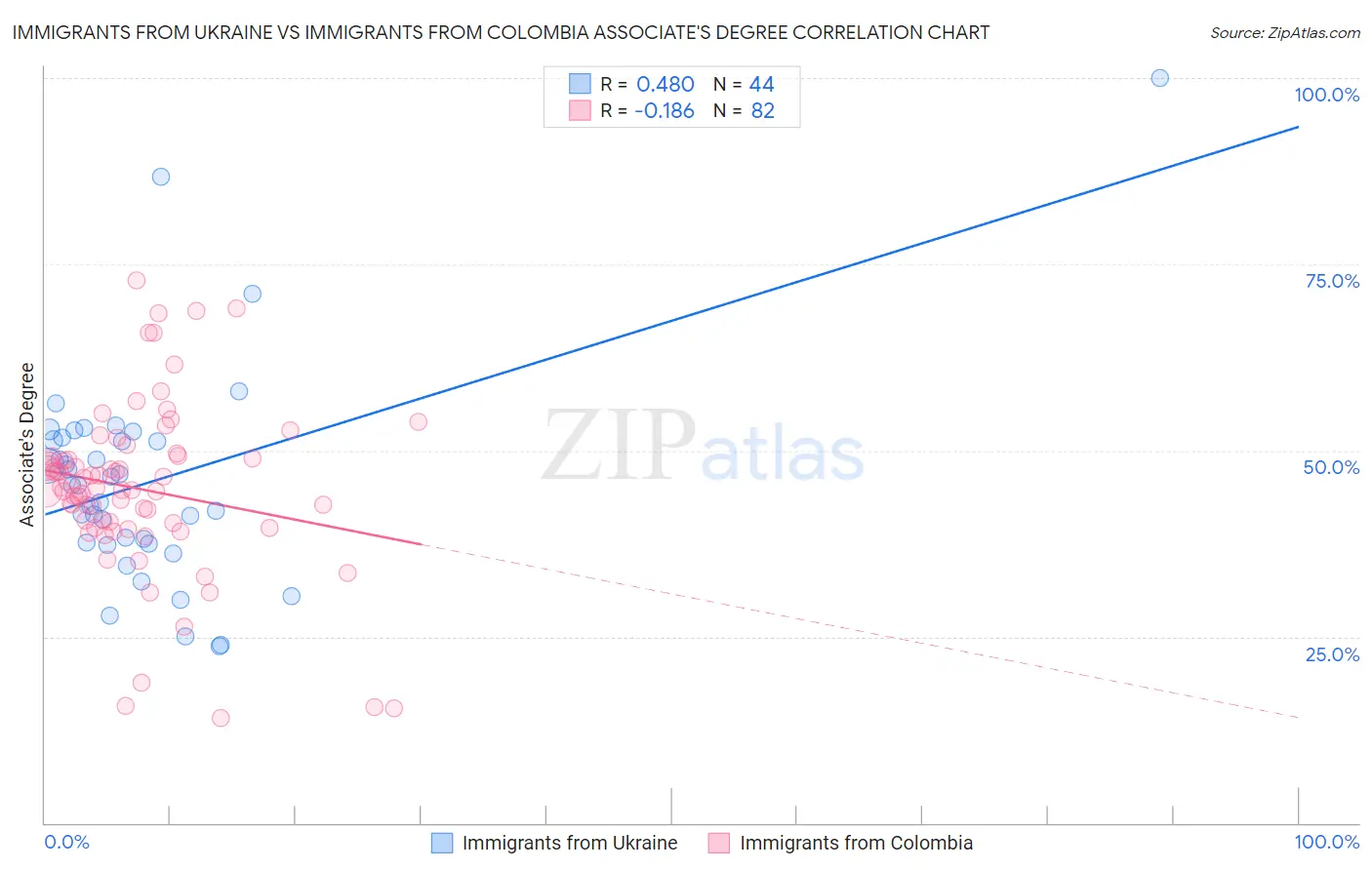 Immigrants from Ukraine vs Immigrants from Colombia Associate's Degree