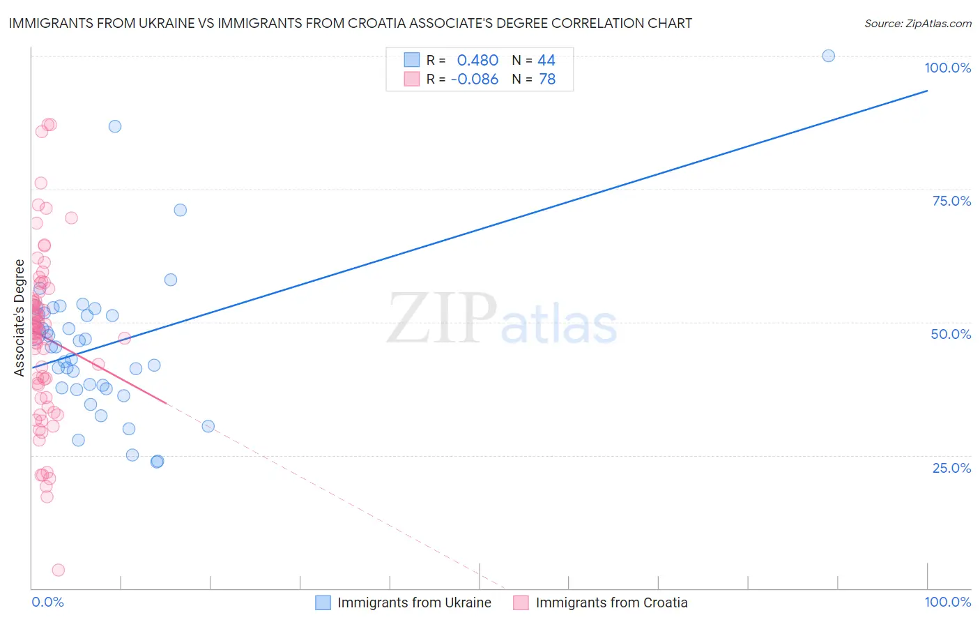 Immigrants from Ukraine vs Immigrants from Croatia Associate's Degree