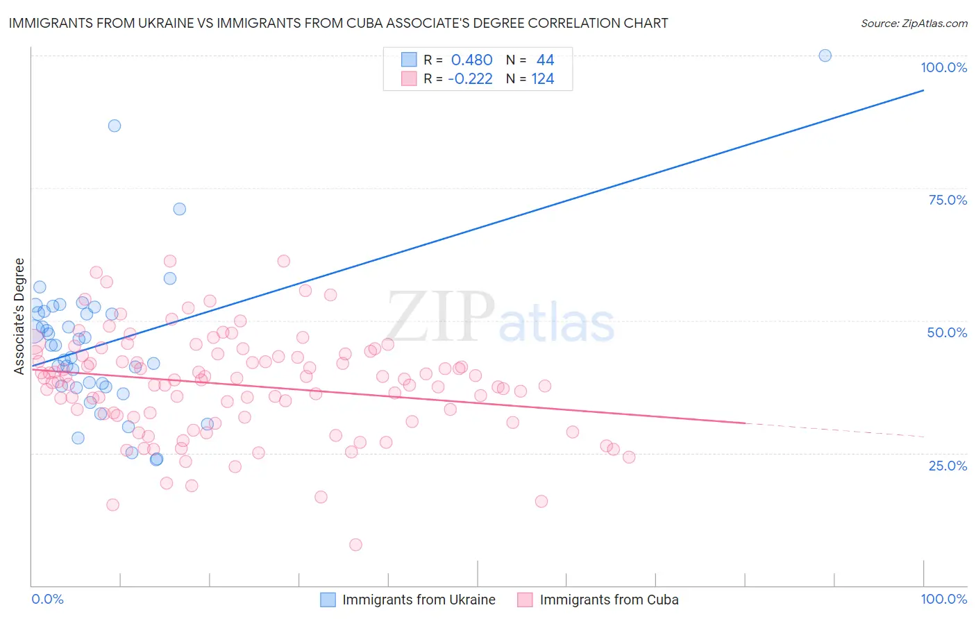 Immigrants from Ukraine vs Immigrants from Cuba Associate's Degree