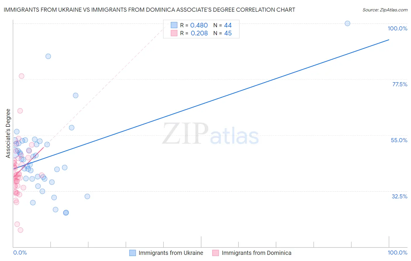Immigrants from Ukraine vs Immigrants from Dominica Associate's Degree