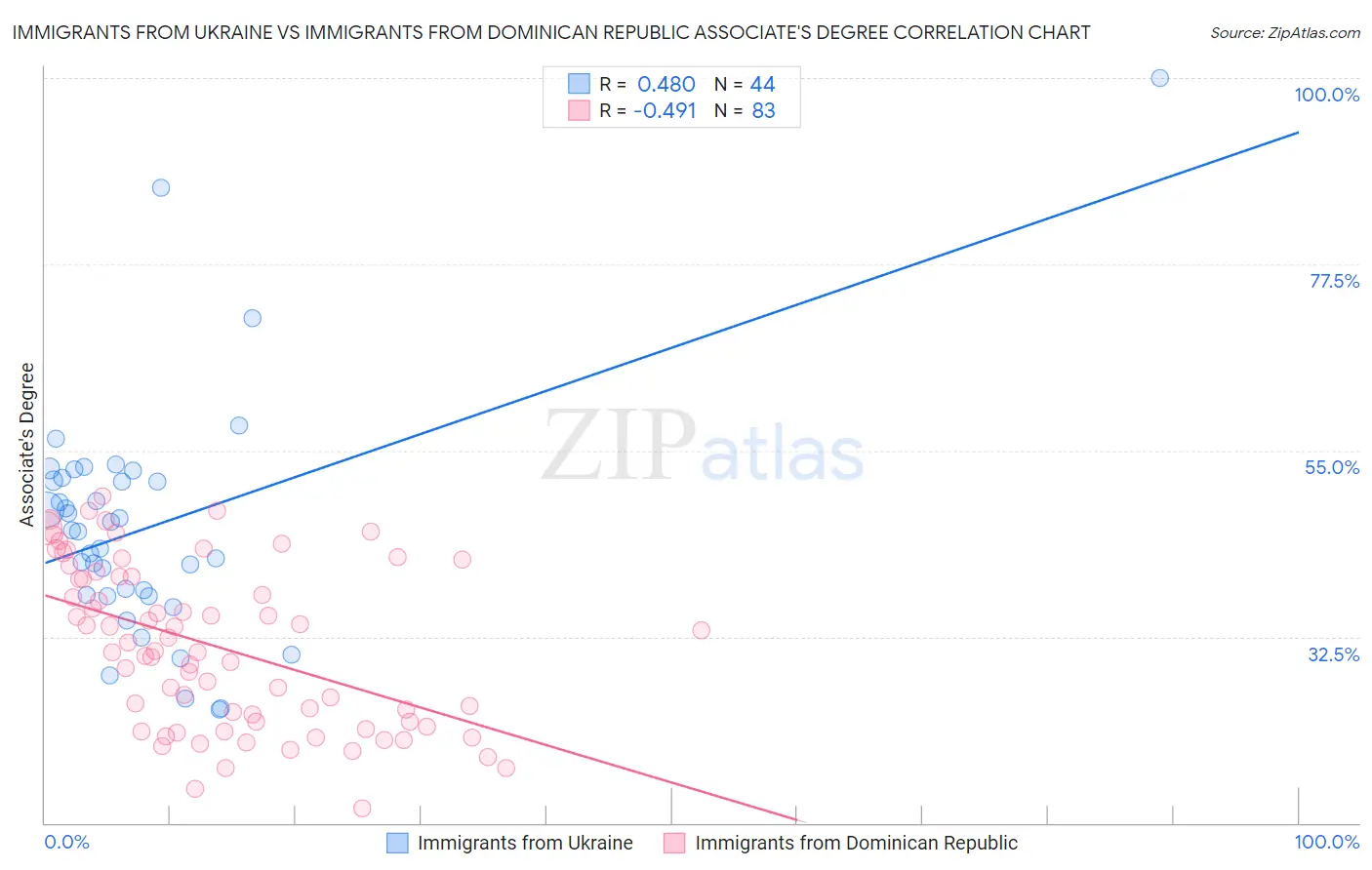 Immigrants from Ukraine vs Immigrants from Dominican Republic Associate's Degree