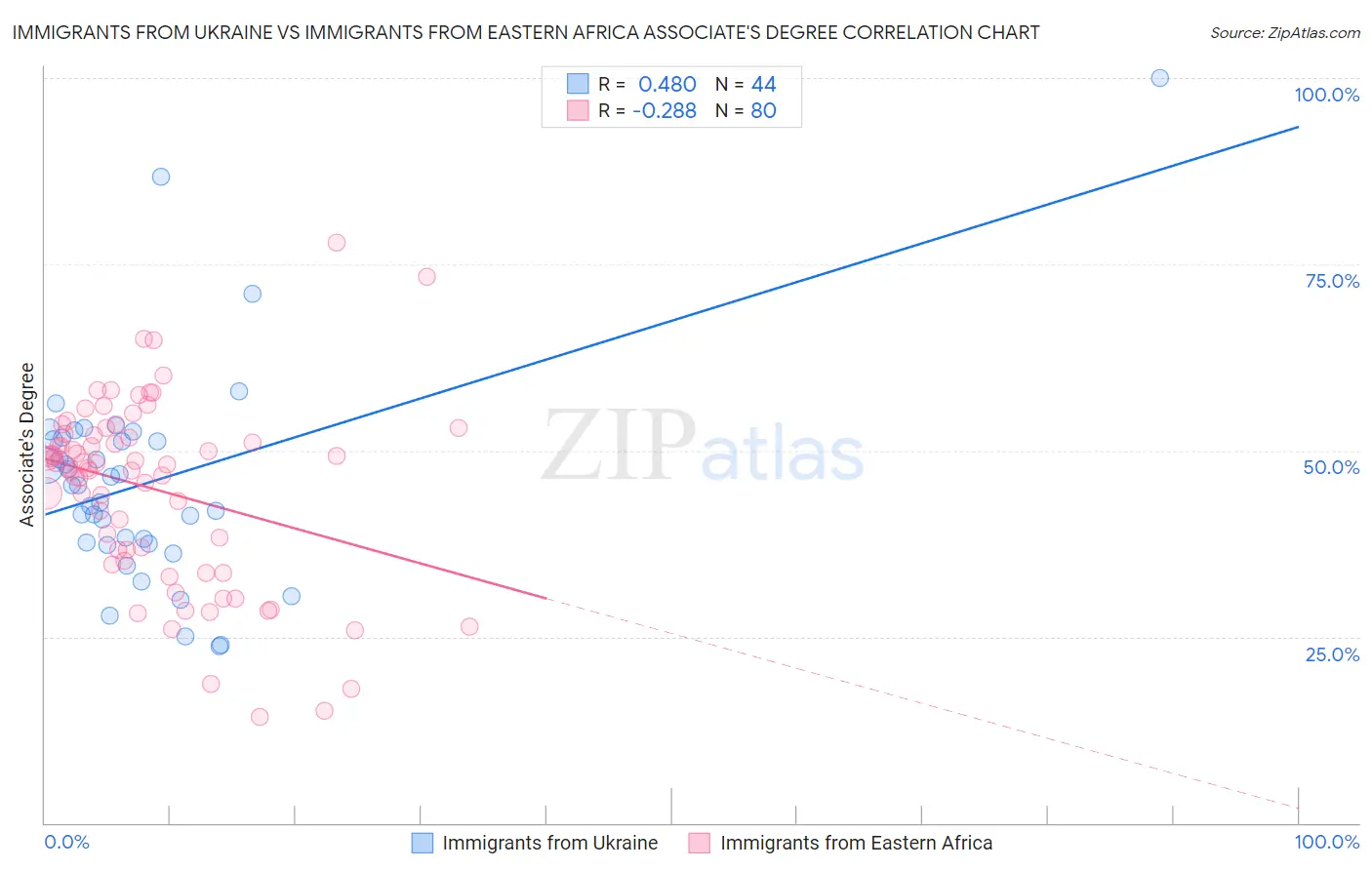 Immigrants from Ukraine vs Immigrants from Eastern Africa Associate's Degree