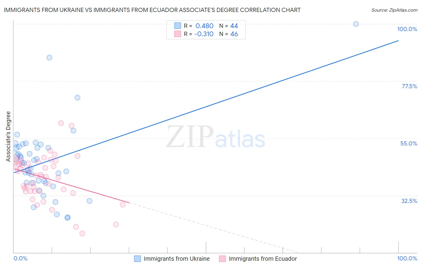 Immigrants from Ukraine vs Immigrants from Ecuador Associate's Degree