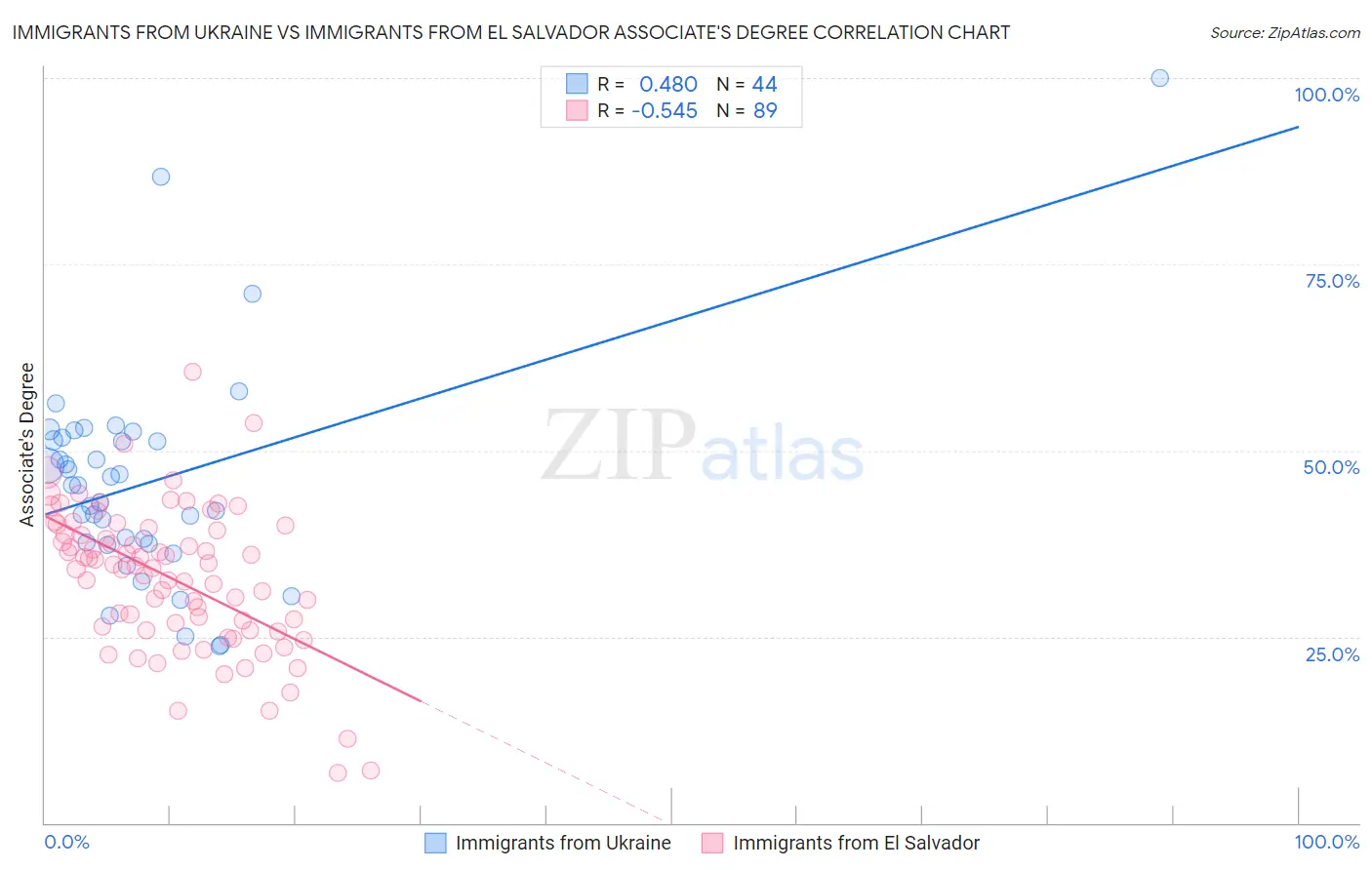 Immigrants from Ukraine vs Immigrants from El Salvador Associate's Degree