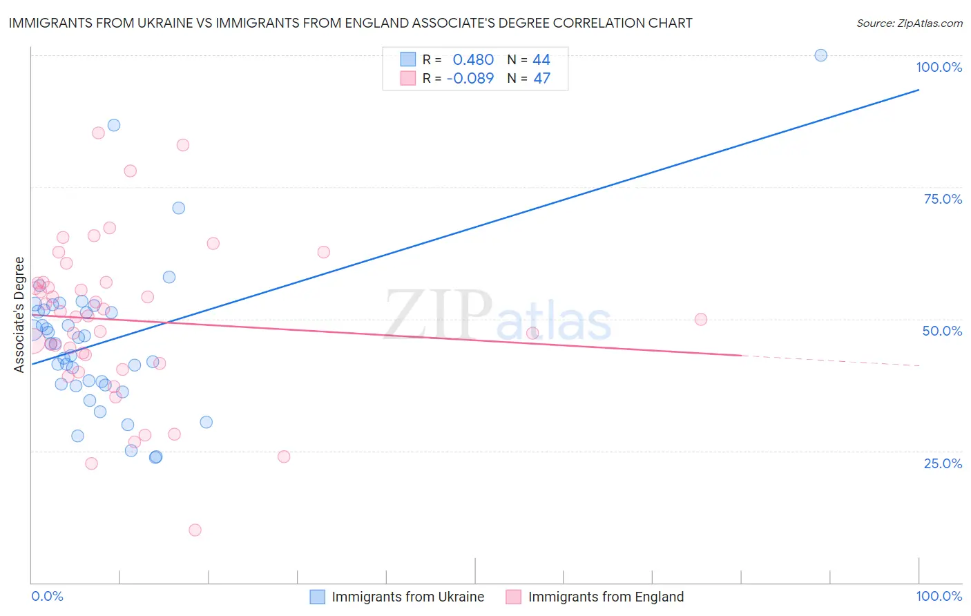 Immigrants from Ukraine vs Immigrants from England Associate's Degree