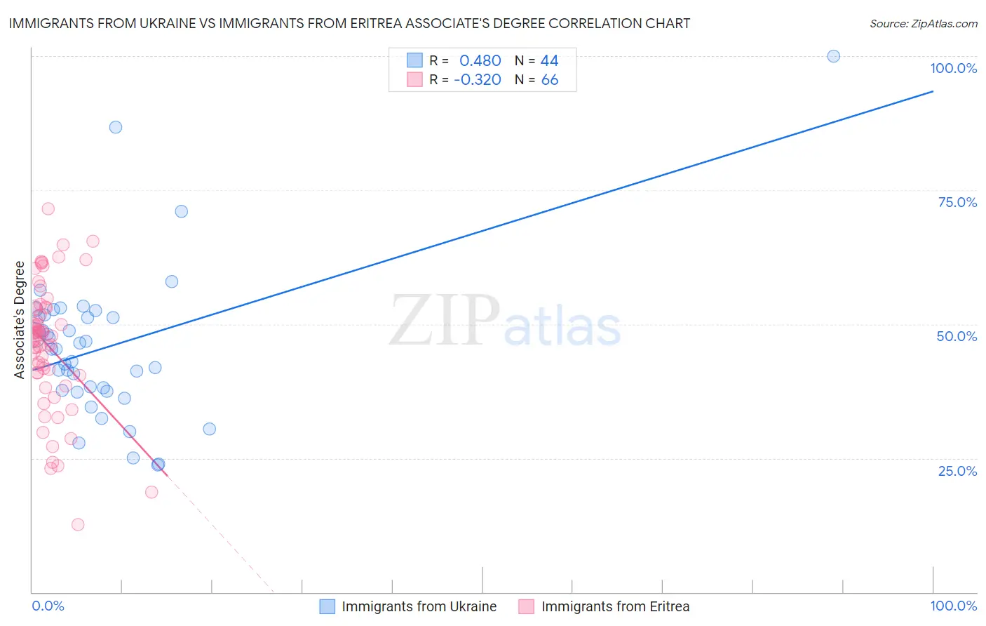Immigrants from Ukraine vs Immigrants from Eritrea Associate's Degree