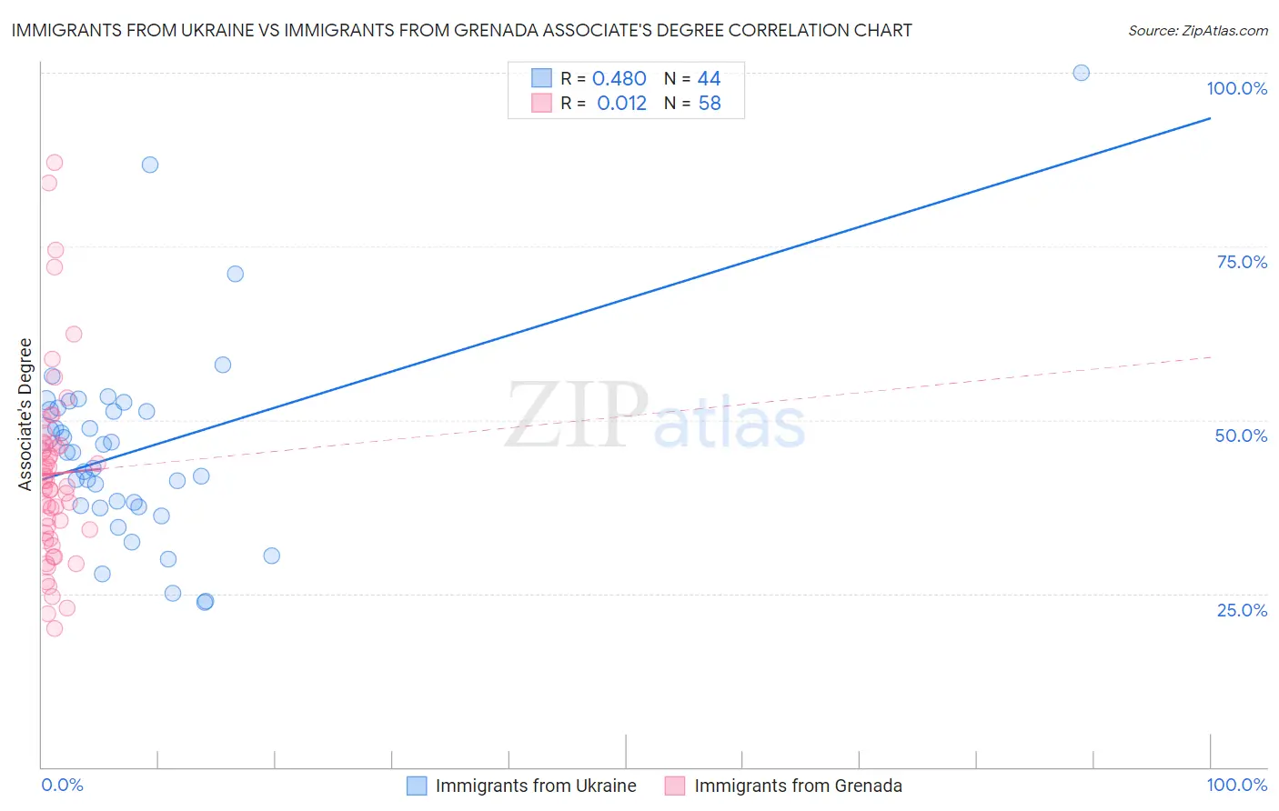 Immigrants from Ukraine vs Immigrants from Grenada Associate's Degree