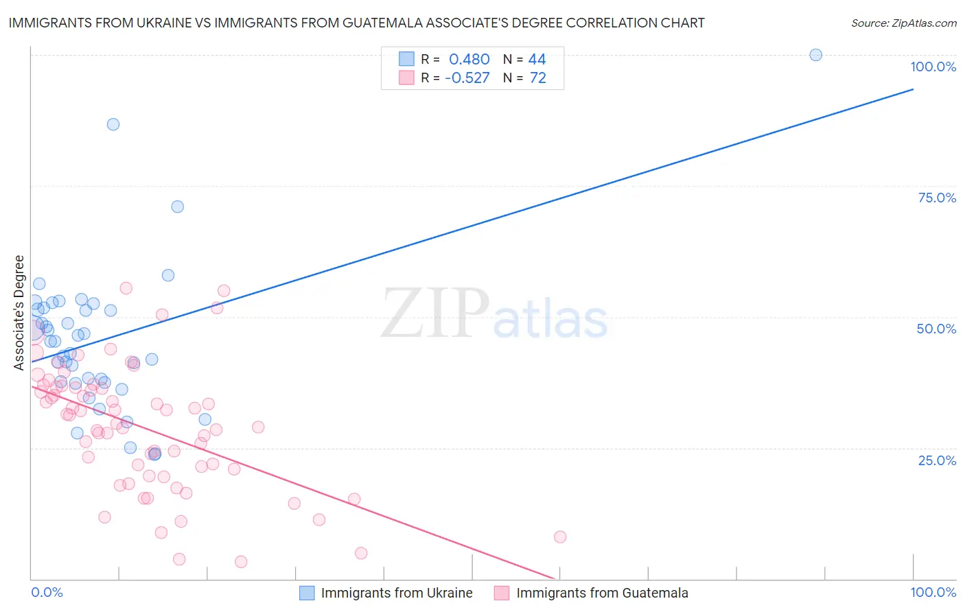 Immigrants from Ukraine vs Immigrants from Guatemala Associate's Degree