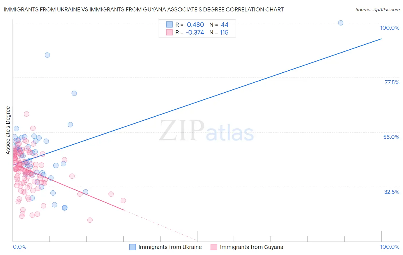 Immigrants from Ukraine vs Immigrants from Guyana Associate's Degree