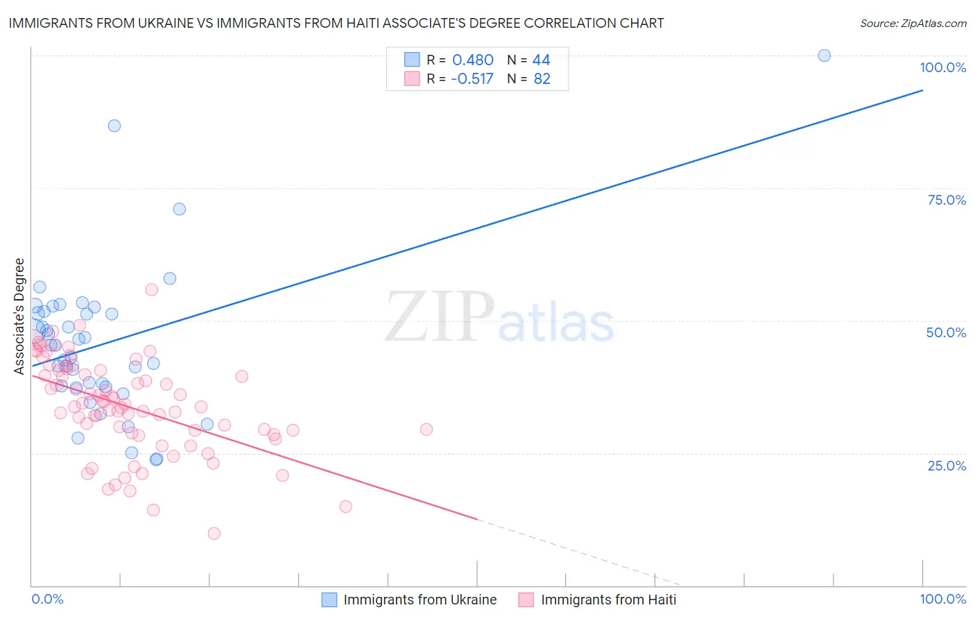 Immigrants from Ukraine vs Immigrants from Haiti Associate's Degree