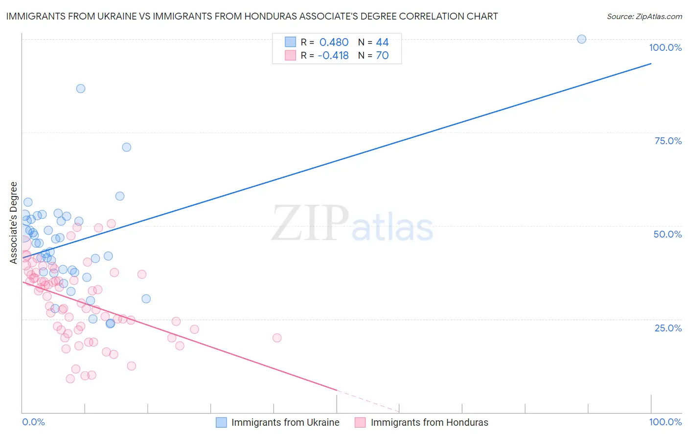 Immigrants from Ukraine vs Immigrants from Honduras Associate's Degree