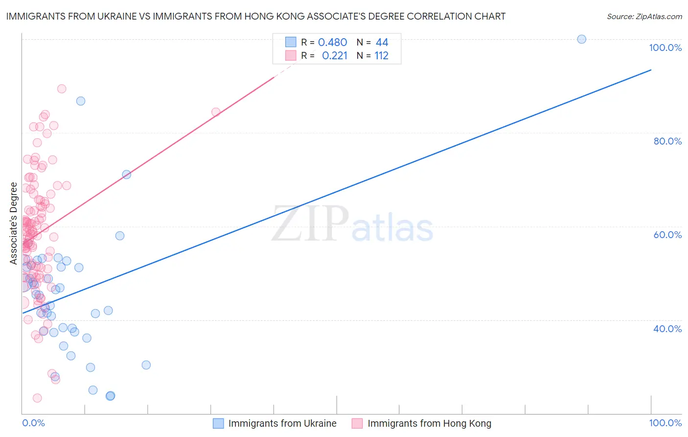 Immigrants from Ukraine vs Immigrants from Hong Kong Associate's Degree