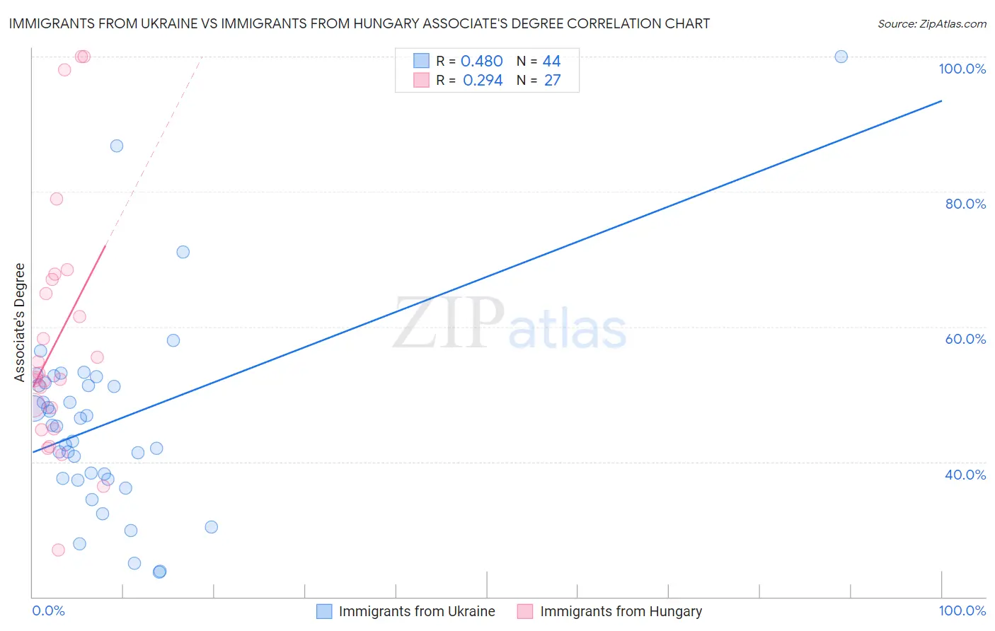 Immigrants from Ukraine vs Immigrants from Hungary Associate's Degree
