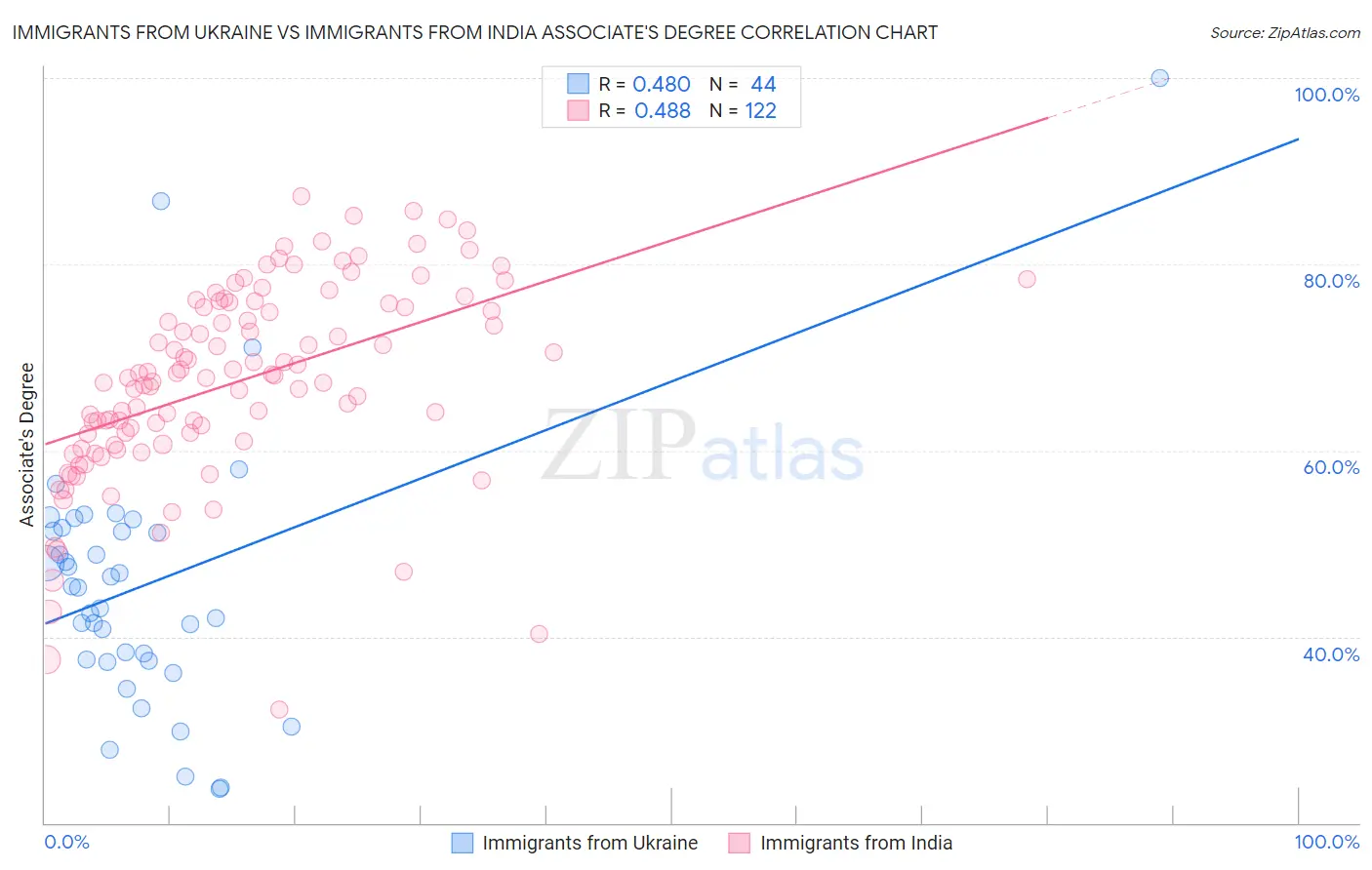 Immigrants from Ukraine vs Immigrants from India Associate's Degree