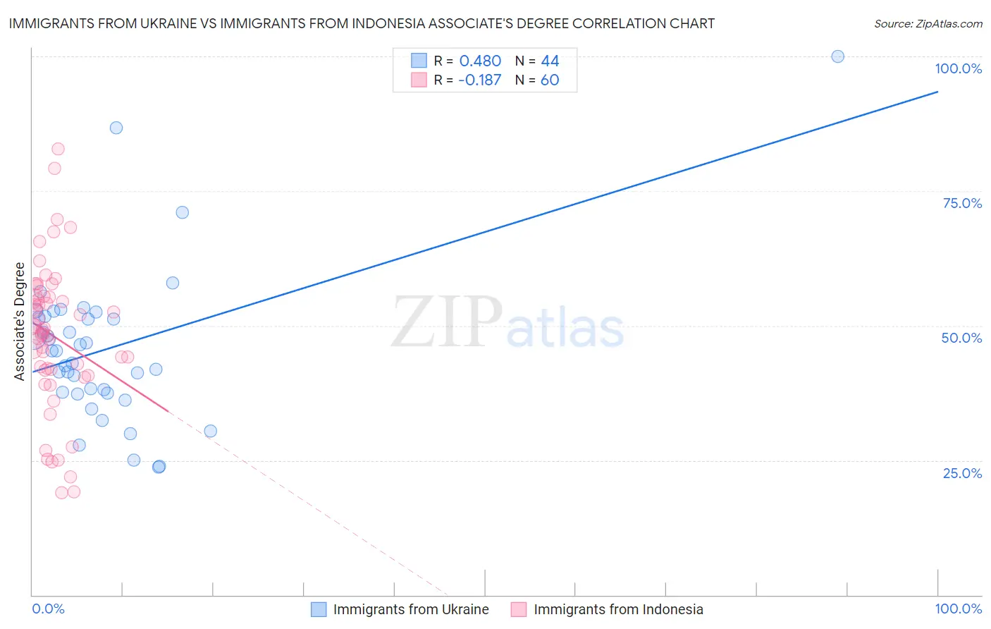 Immigrants from Ukraine vs Immigrants from Indonesia Associate's Degree