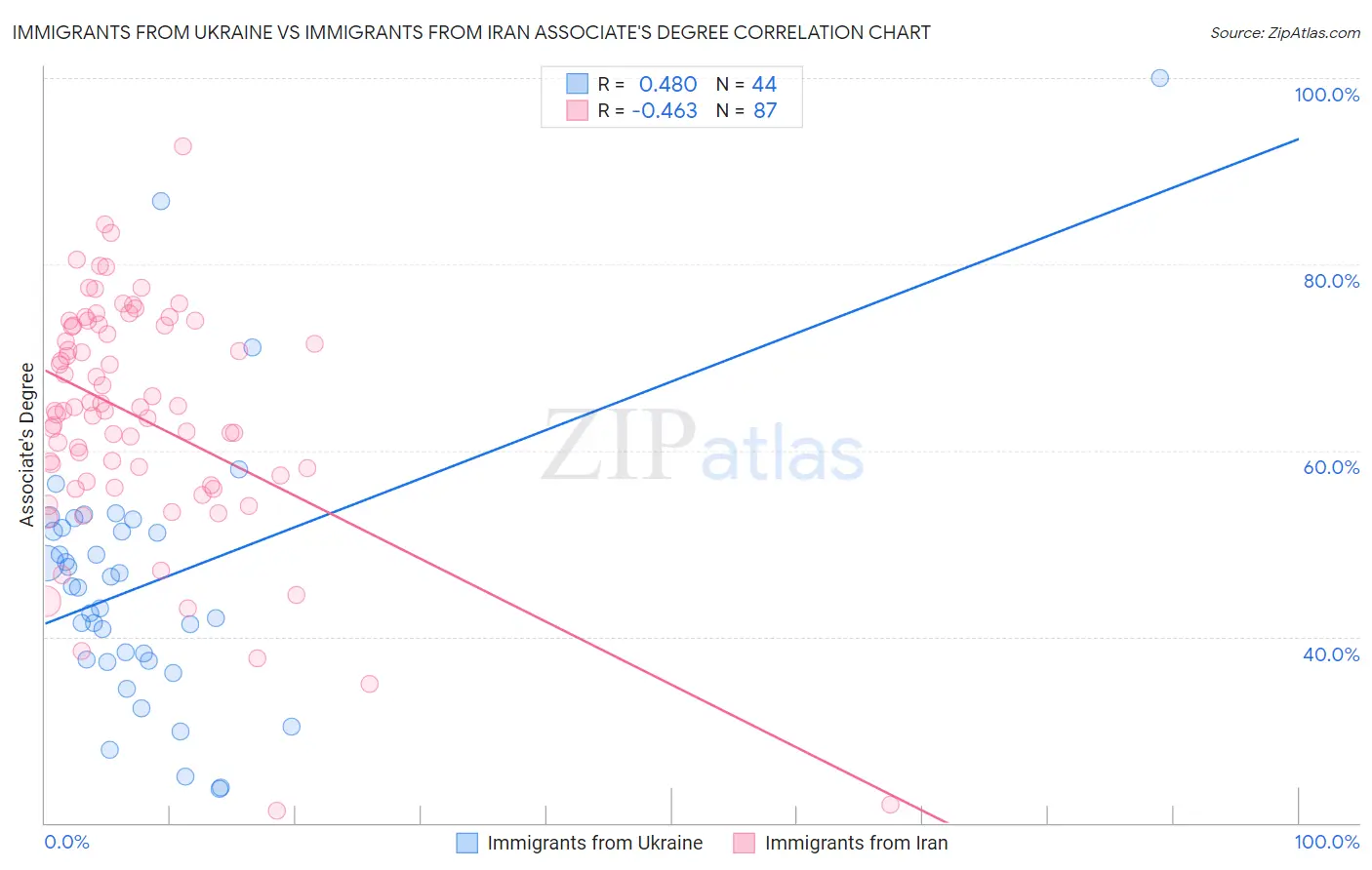 Immigrants from Ukraine vs Immigrants from Iran Associate's Degree