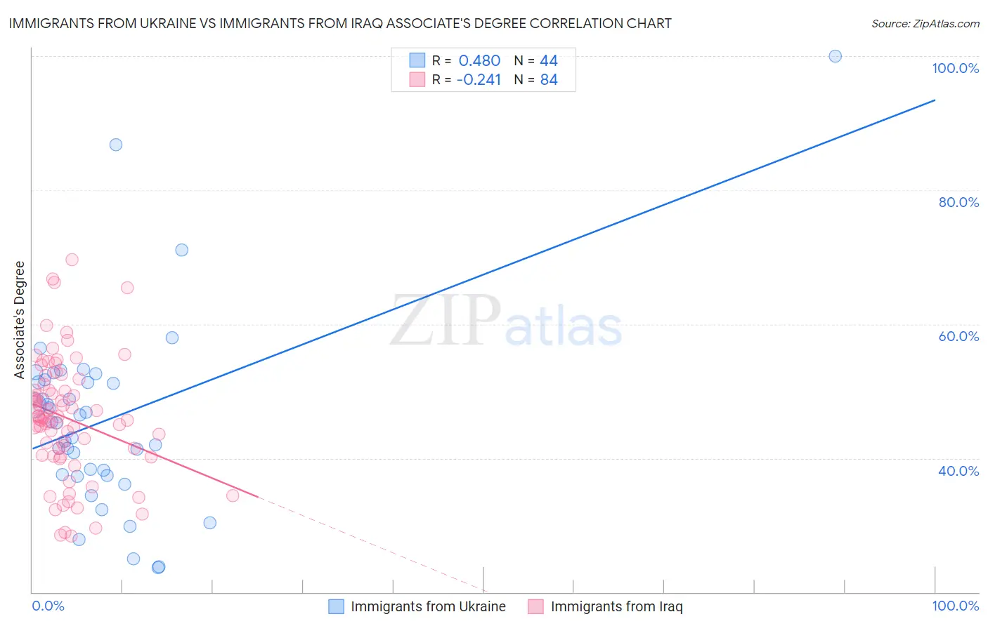 Immigrants from Ukraine vs Immigrants from Iraq Associate's Degree