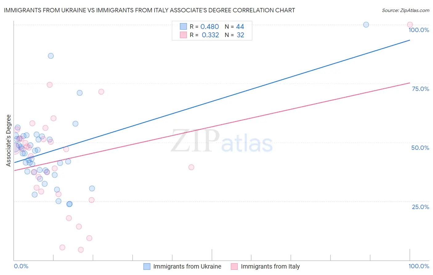 Immigrants from Ukraine vs Immigrants from Italy Associate's Degree