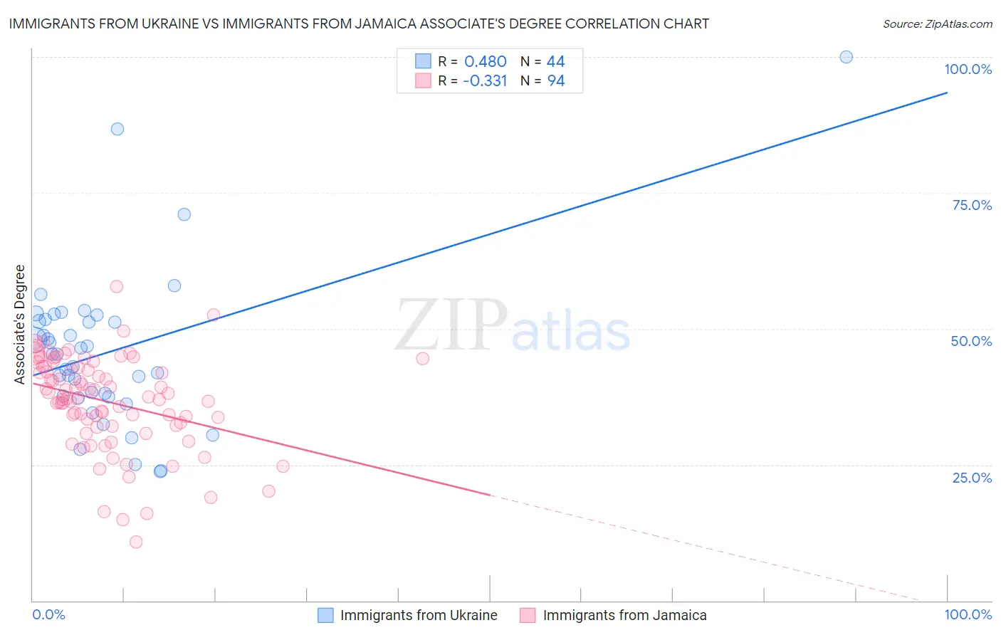 Immigrants from Ukraine vs Immigrants from Jamaica Associate's Degree
