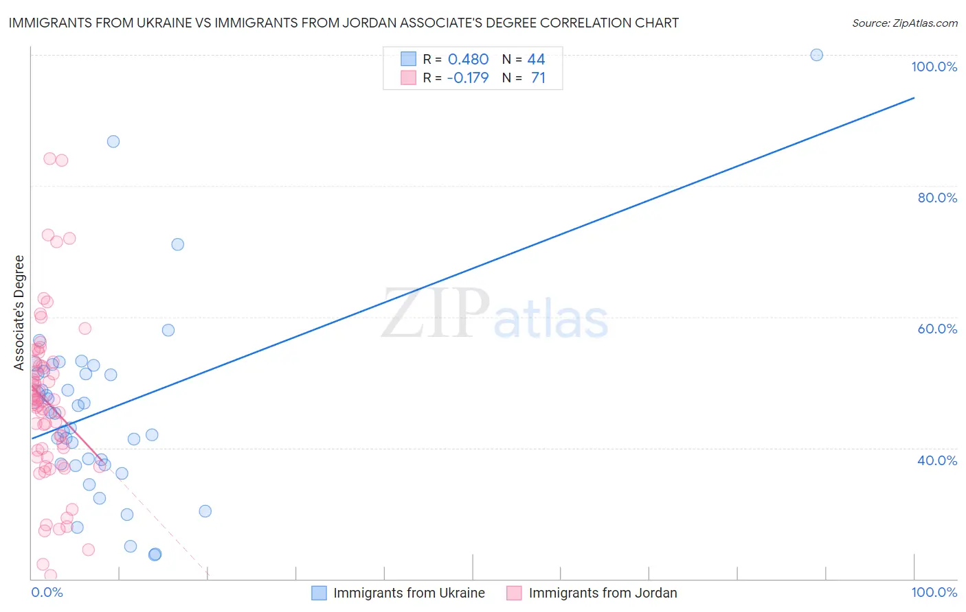 Immigrants from Ukraine vs Immigrants from Jordan Associate's Degree
