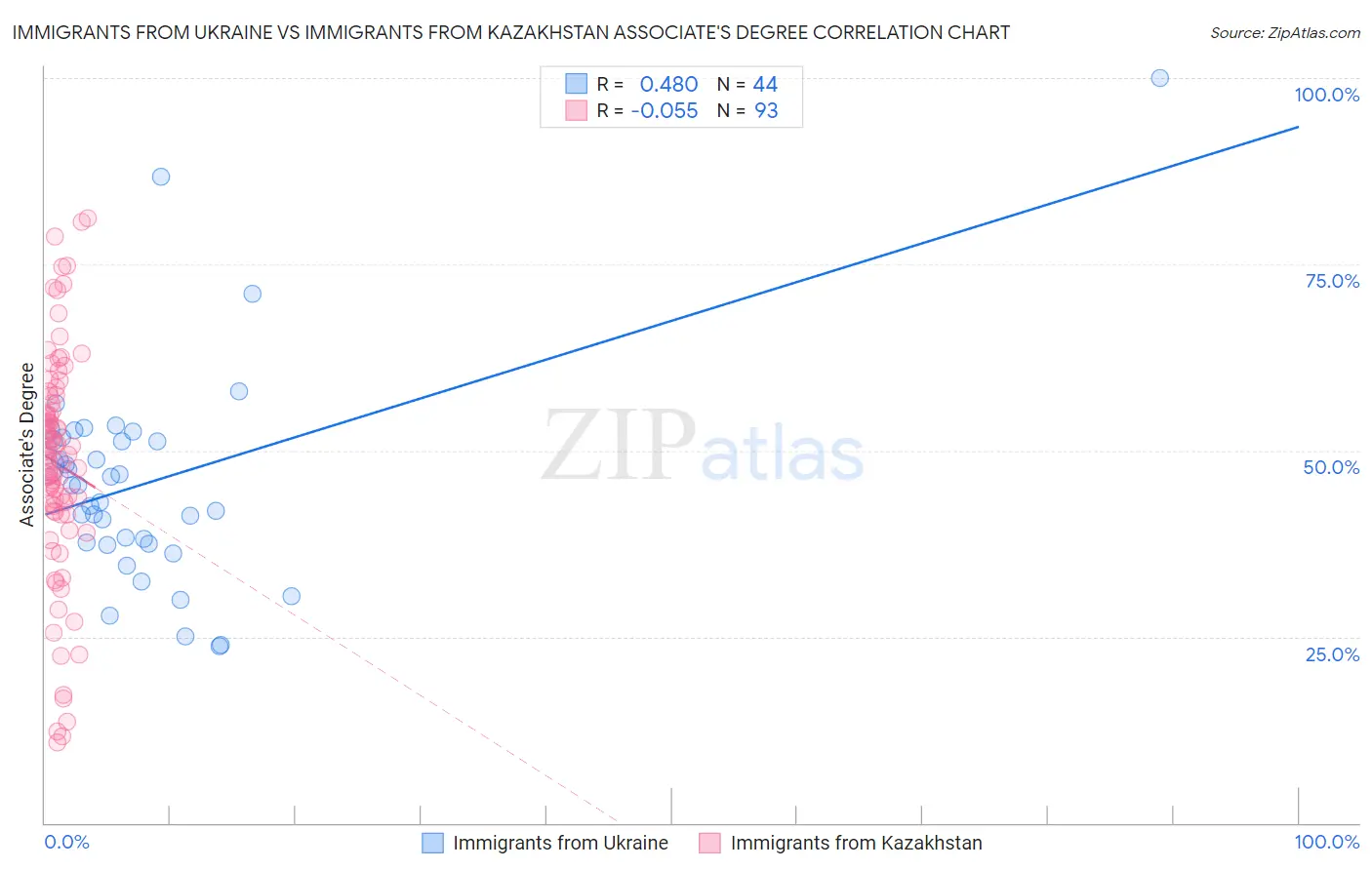 Immigrants from Ukraine vs Immigrants from Kazakhstan Associate's Degree