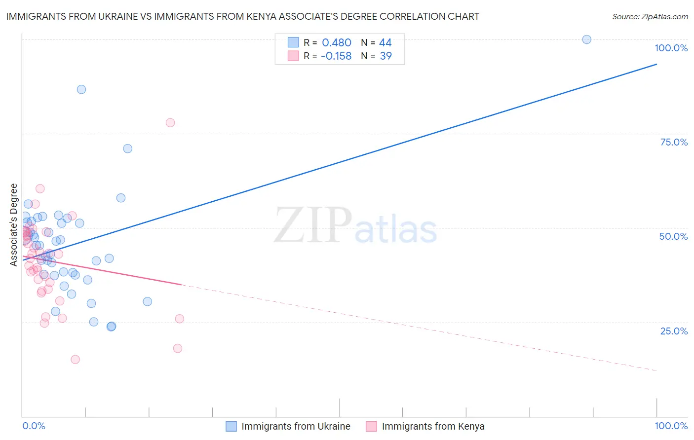 Immigrants from Ukraine vs Immigrants from Kenya Associate's Degree